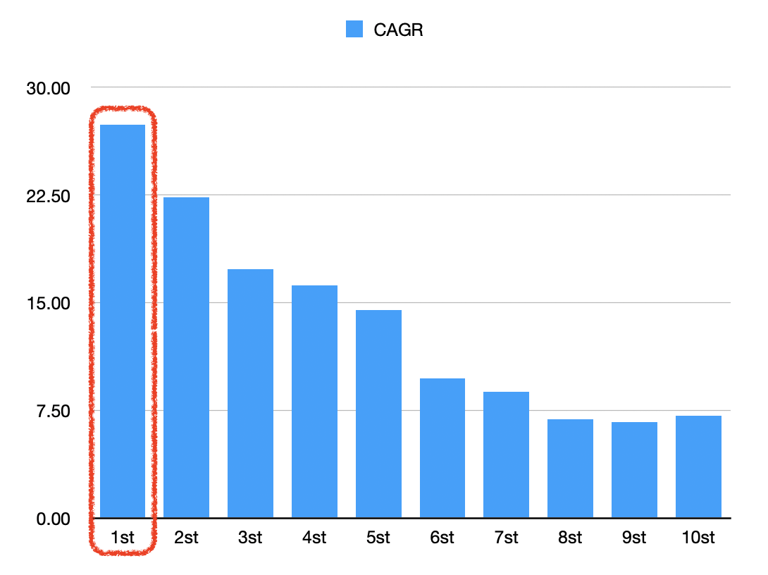 POR에 따른 연복리수익률 그래프