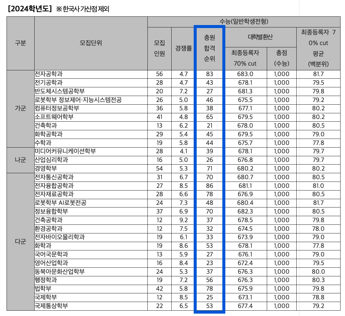 2024 광운대 정시 추가합격 인원