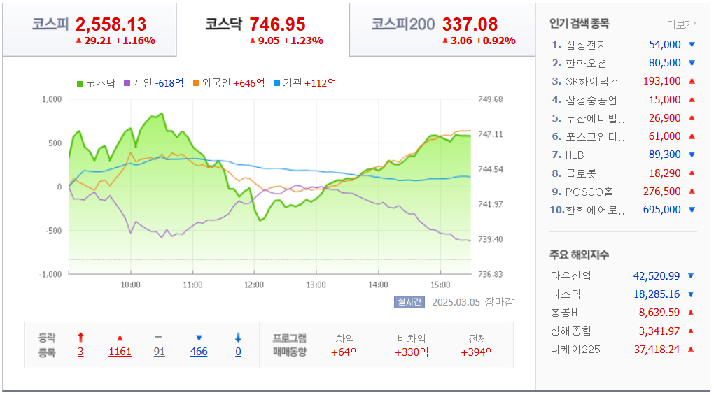 3월-5일-국내-증시마감차트-네이버자료
