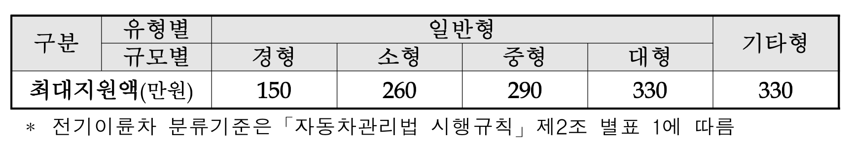 전기스쿠터 규모별 최대보조금 표