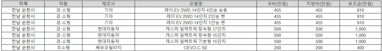 2025년 전남 순천시 전기차 보조금
