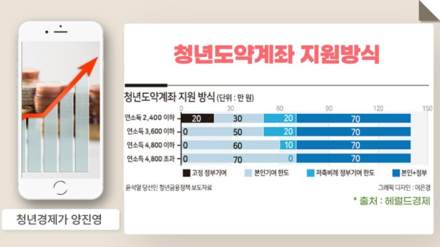 6월 출시 예정인 청년도약계좌 지원방식