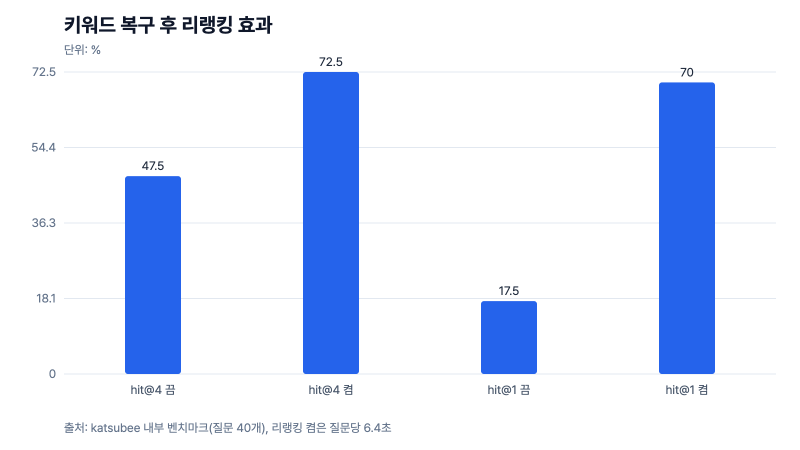 키워드 복구 후 리랭킹 효과