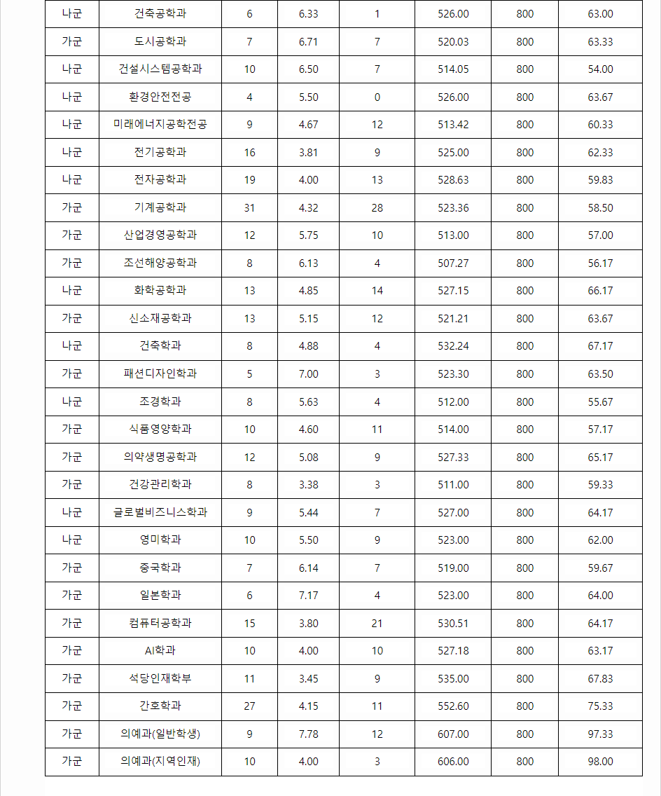2023학년도 동아대학교 수능위주전형 전형 결과