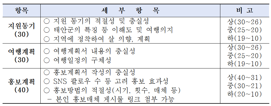 태안-한달살이-선정기준