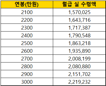세전연봉-2천만원-월급-실수령액