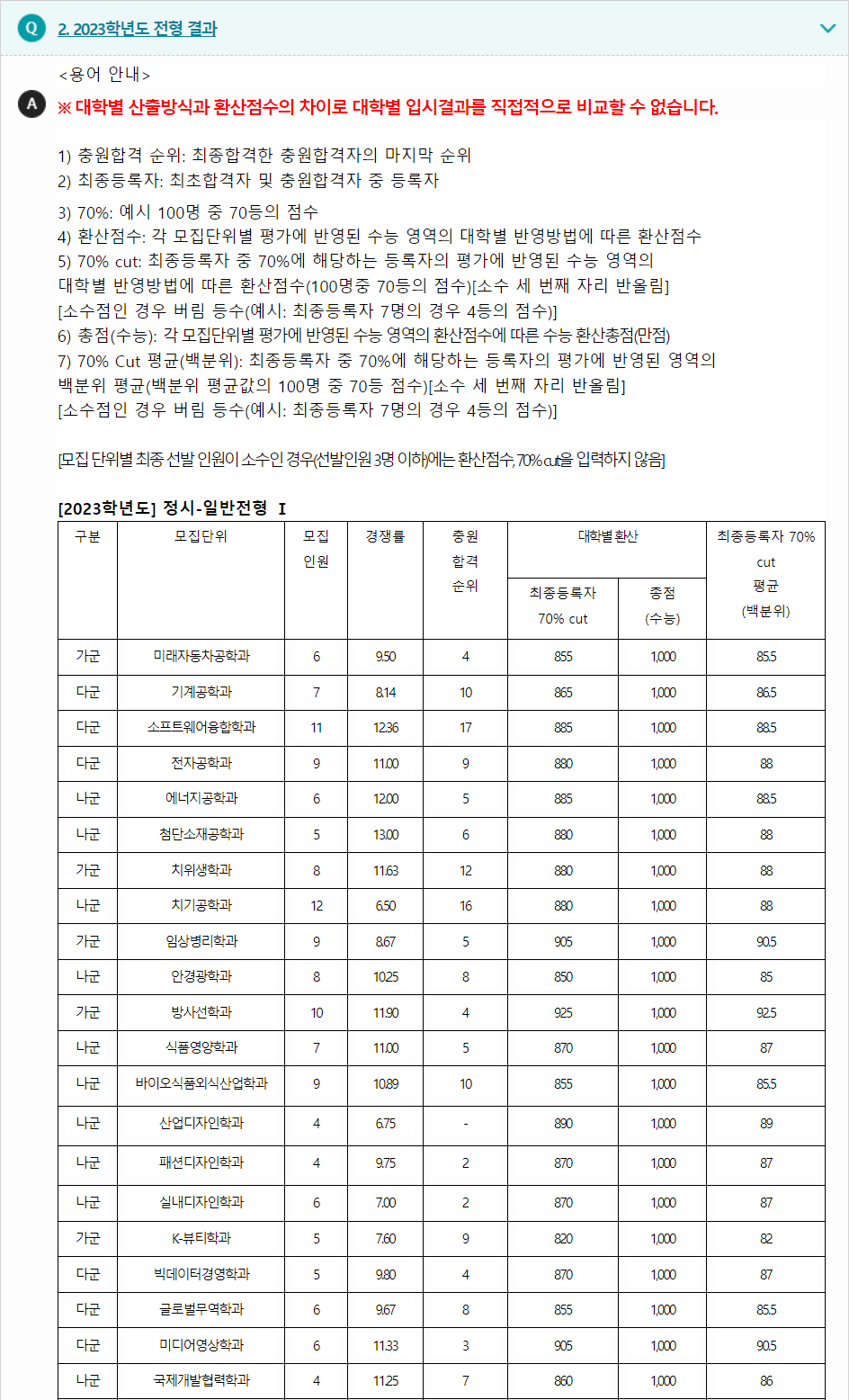 2023학년도 신한대학교 수능위주전형 전형 결과