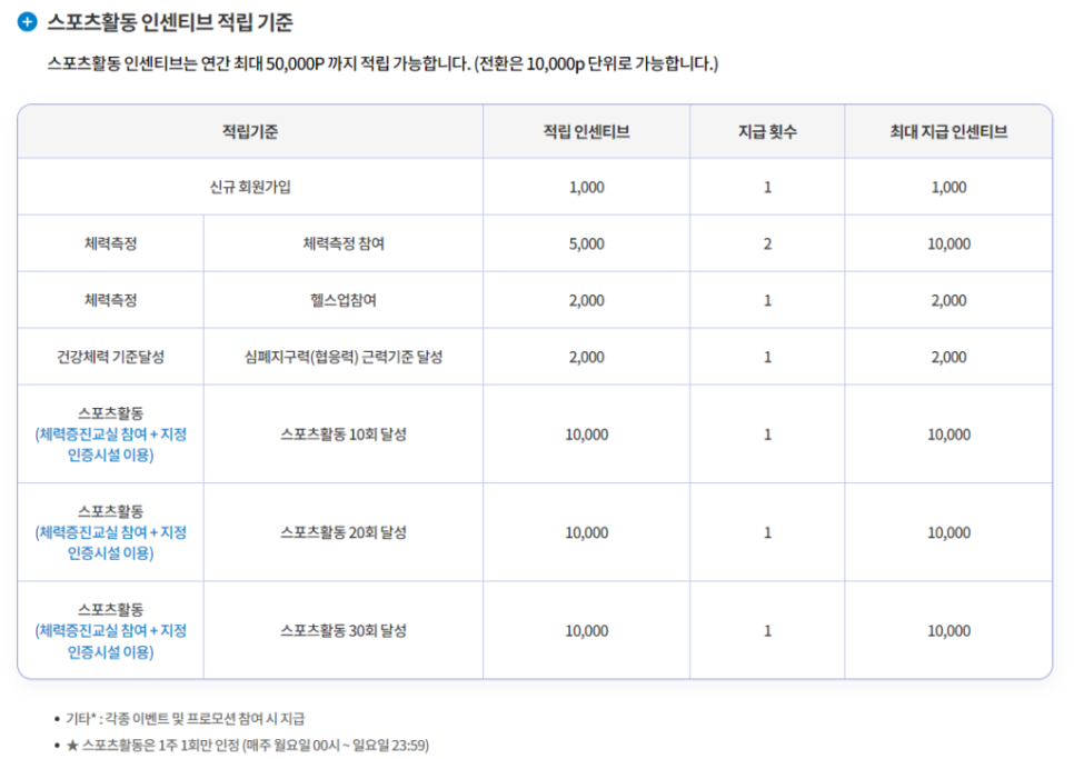 스포츠활동 인센티브적립기준표