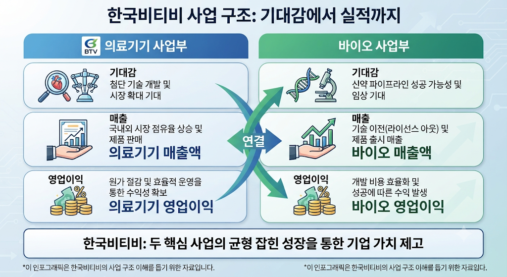 한국비티비 바이오 사업 기대감과 실제 실적을 구분하는 분석