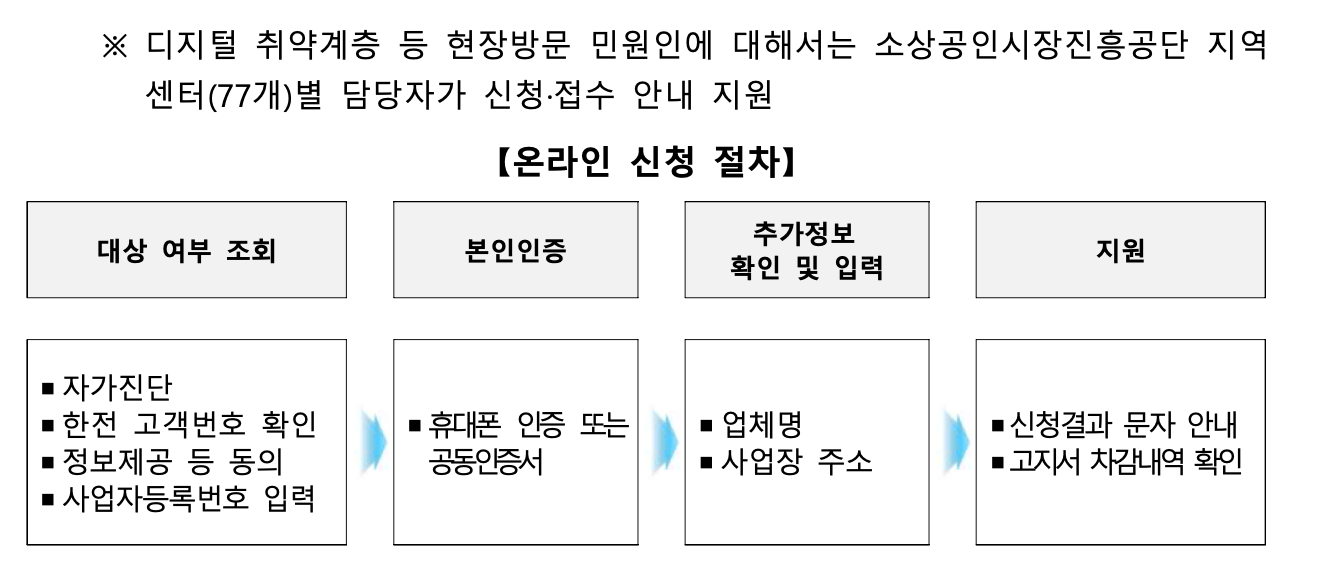 소상공인 전기 요금 특별 지원 지원대상, 신청방법, 최대 20만원 받는 방법