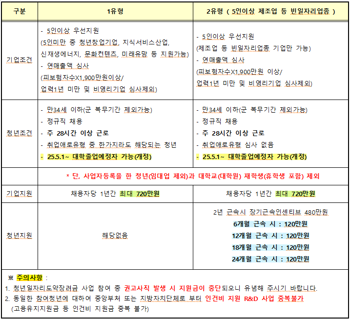 2025 청년일자리도약장려금 총정리