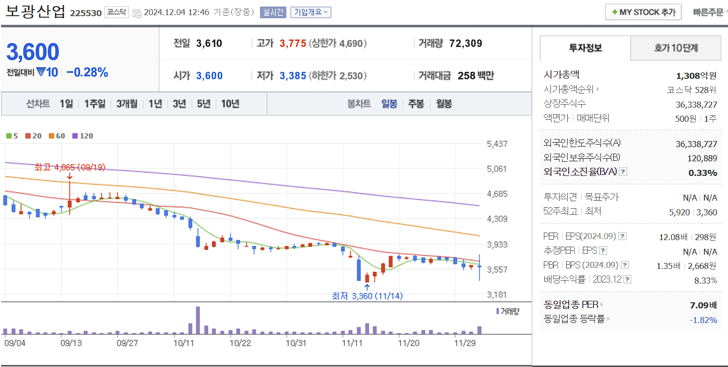 유승민 관련주 보광산업 일봉 차트