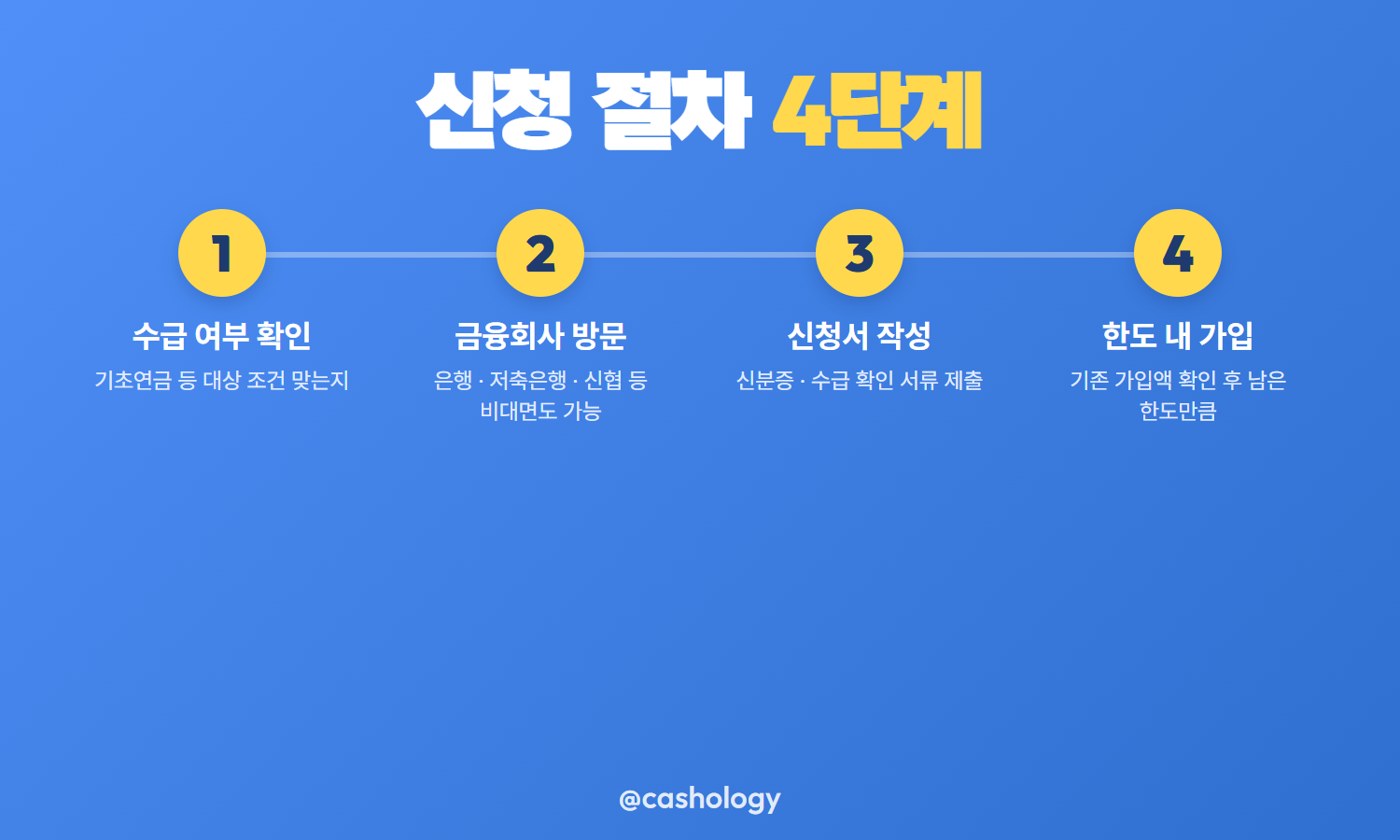 비과세종합저축 신청 절차 안내