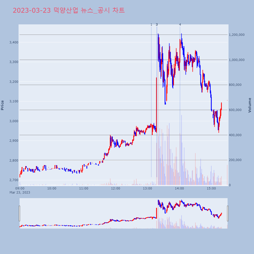 덕양산업_뉴스공시차트