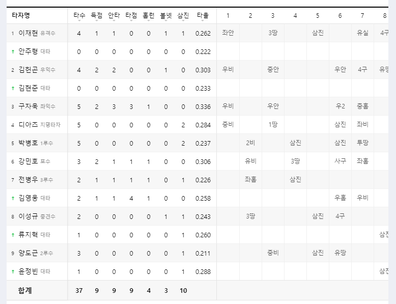 2024년 삼성 타선 라인업