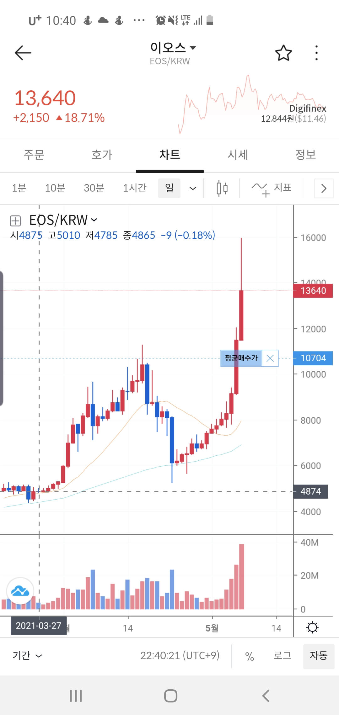 이오스-가상화폐-차트