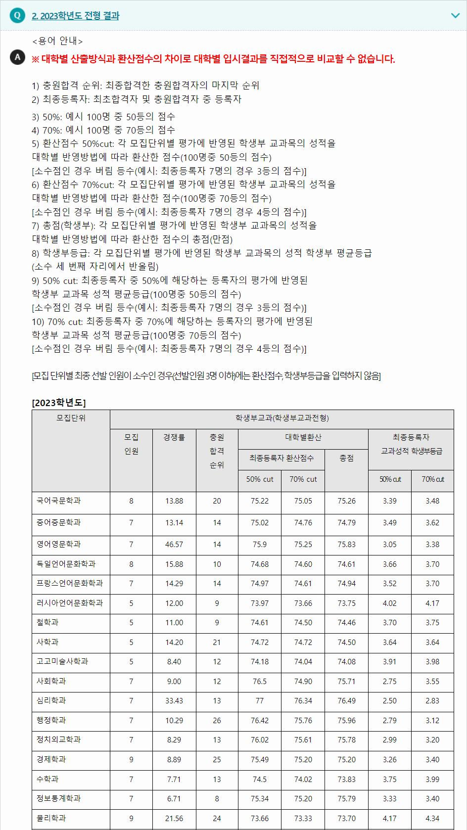 2023학년도 충북대학교 학생부교과전형 전형 결과