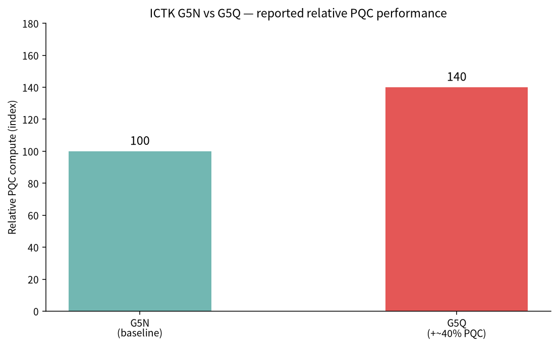 ICTK G5N 대비 G5Q PQC 상대 성능(보도 기준 설명용)