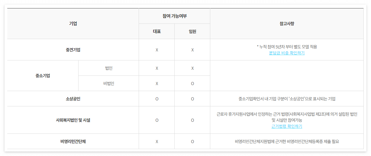 근로자 휴가지원사업 참여대상