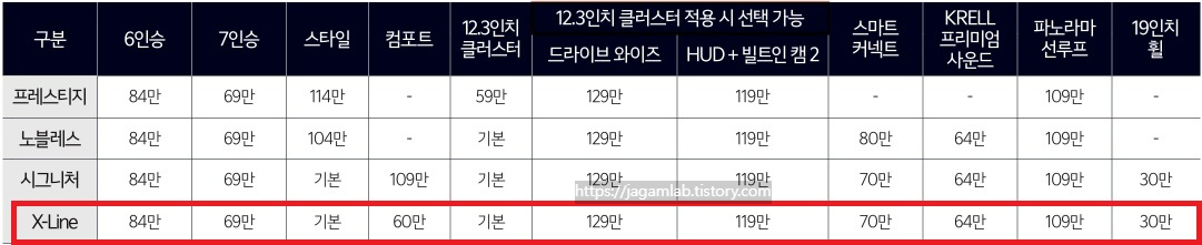 2026 쏘렌토 하이브리드 프레스티지, 노블레스, 시그니처, X-Line 트림 선택 품목 가격표