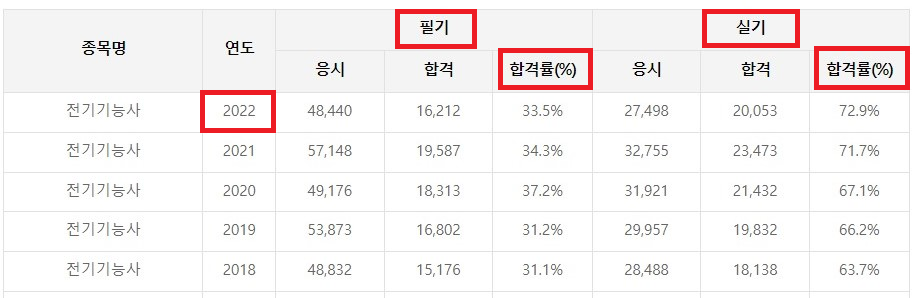 전기기능사 합격률 (최근 5년 통계)