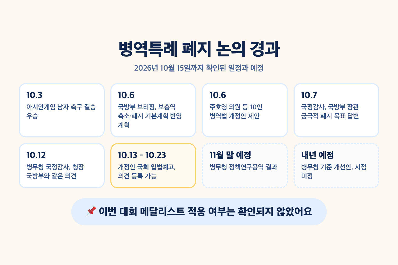 10월 3일 축구 결승부터 10월 6일 국방부 브리핑과 법안 제안, 10월 7일 국정감사, 10월 12일 병무청 국정감사, 10월 13일부터 23일까지 입법예고, 11월 말 연구용역 결과 예정까지의 경과 타임라인