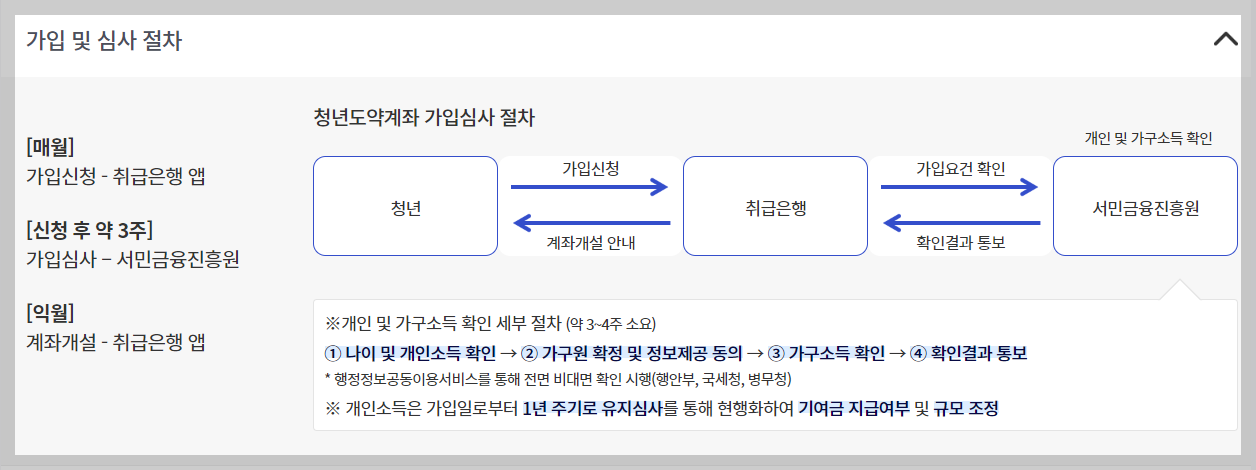 청년도약계좌/가입심사/절차