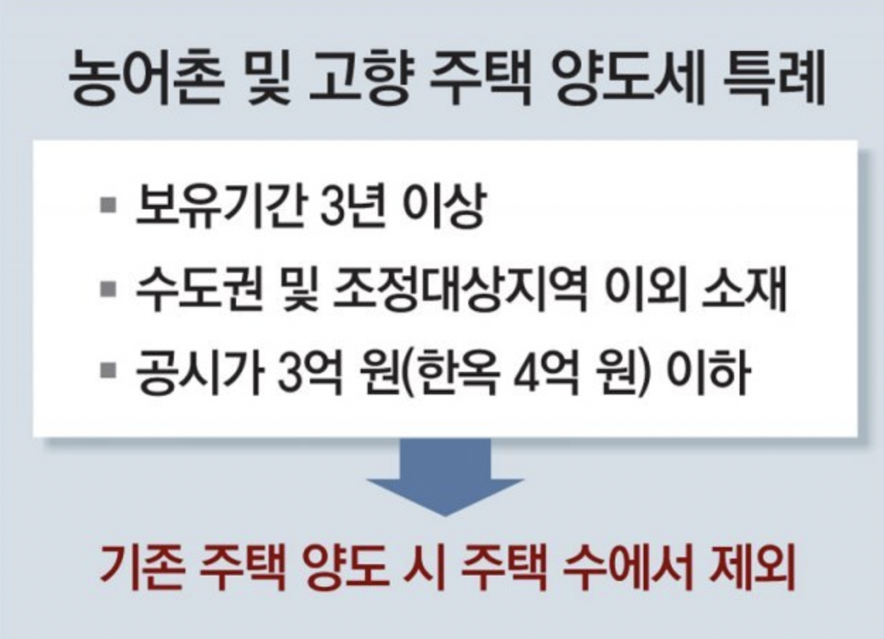 농어촌, 고향 주택 양도세 비과세 특례