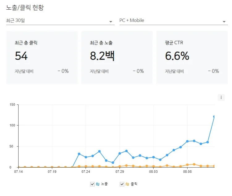 네이버-노출-그래프가-계속-우상향하고-있는-모습