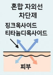 자외선 차단제의 원리 피부에 흡수하거나 반사하는걸 표현