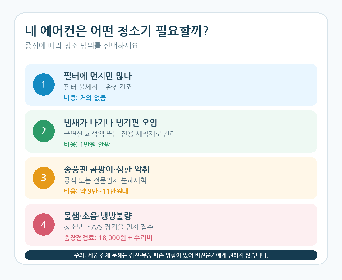 파세코_창문형에어컨_청소선택_본문이미지