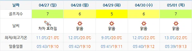 20250424-남해아난티CC-골프장-날씨-주간-예보