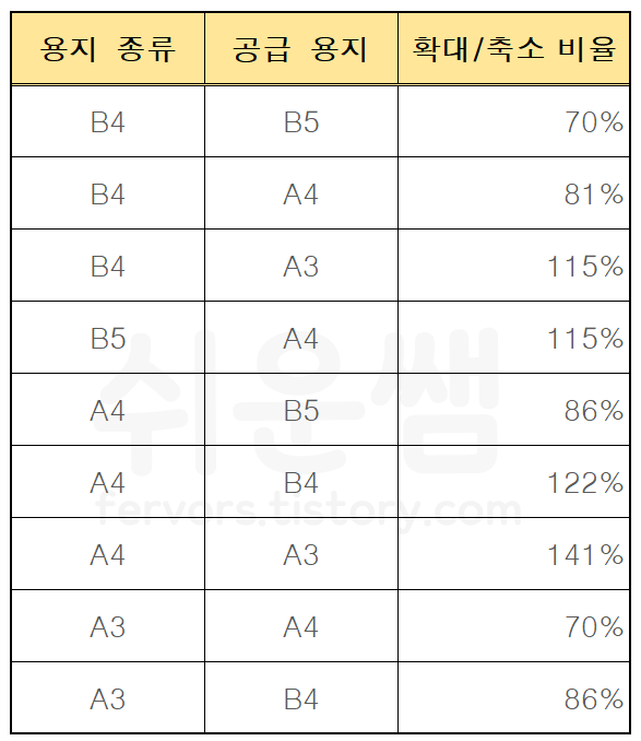 용지 확대, 축소 인쇄 비율