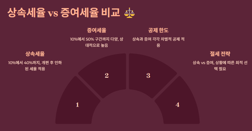 상속세 면제 한도액: 상속세율 증여세율 비교,상속세 신고 필요서류,절세전략