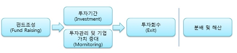 엘비인베스트먼트 사업구조도