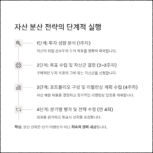 나에게 딱 맞는 포트폴리오 분산 전략 찾는 법