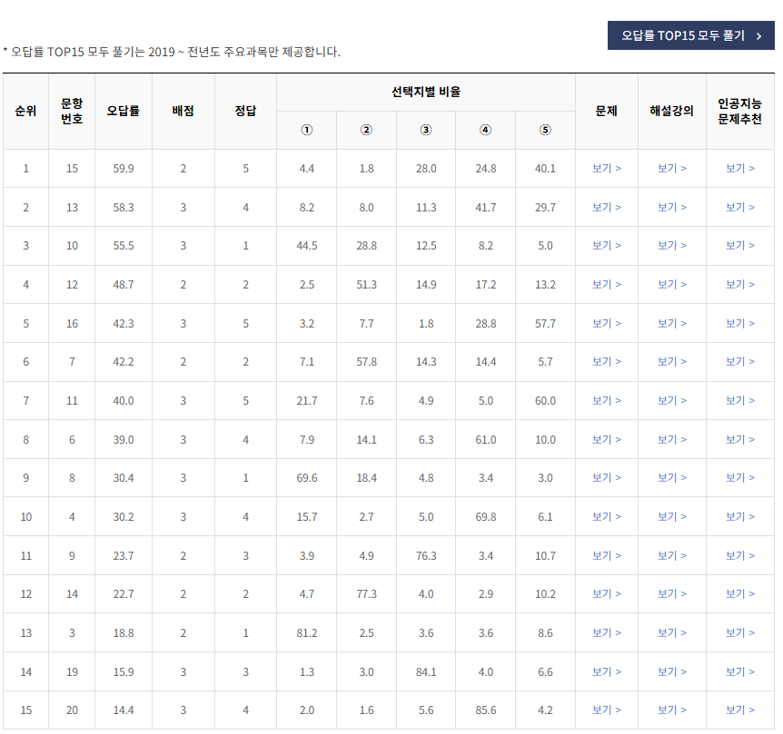 2021-10월-고3-모의고사-한국사-오답률-높은-문항1