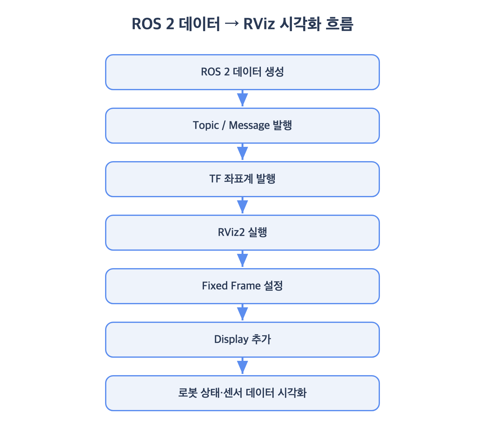 ROS 2 데이터가 RViz에서 시각화되는 흐름을 위에서 아래로 &mdash; 데이터 생성, Topic/Message 발행, TF 좌표계 발행, RViz2 실행, Fixed Frame 설정, Display 추가, 로봇 상태 및 센서 데이터 시각화의 7단계 세로 파이프라인