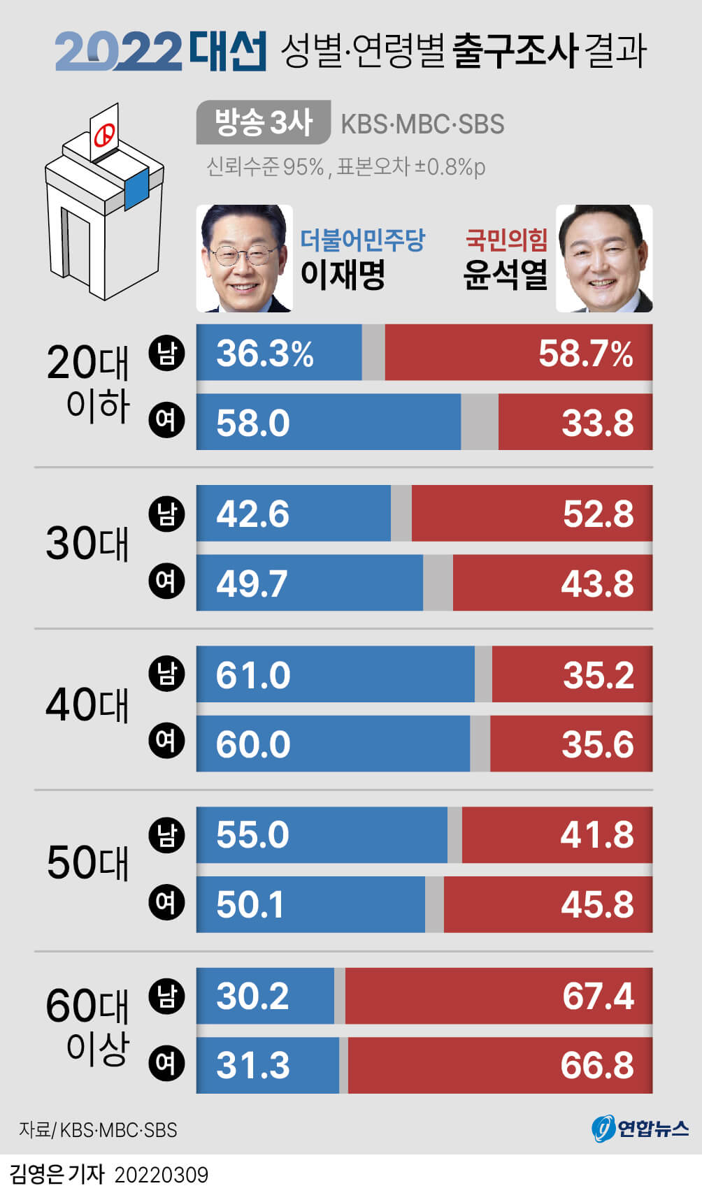 20대 대선 결과 후보 투표율 총정리
