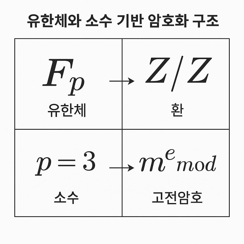 수학과 보안의 만남: Galois 이론으로 이해하는 RSA 암호
