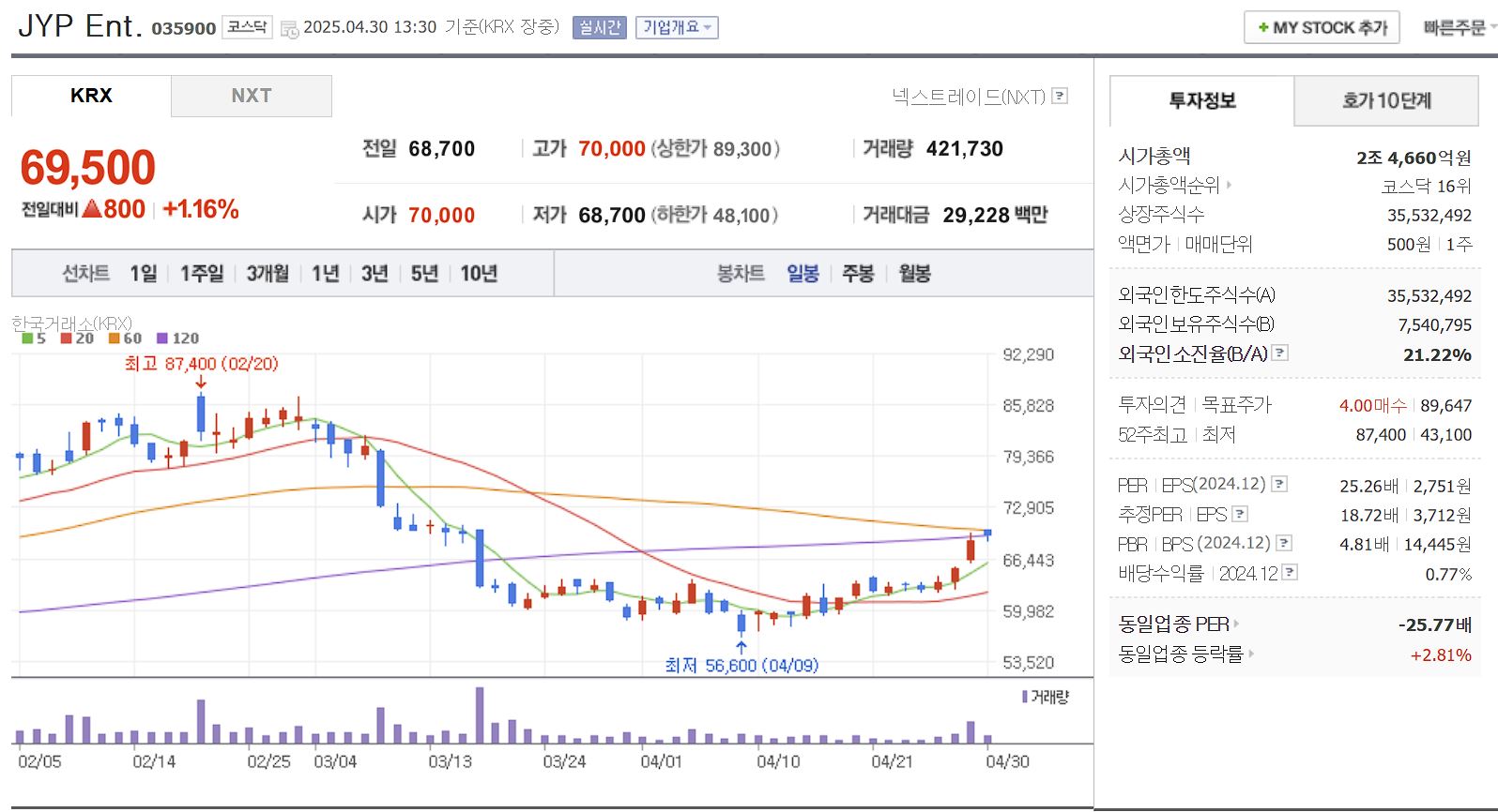 엔터 대장주 관련주 JYP Ent. 일봉 차트
