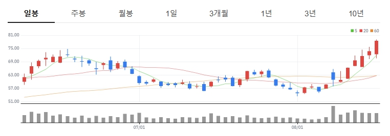 템퍼스AI 일봉차트