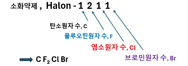 할론소화약제 표기법