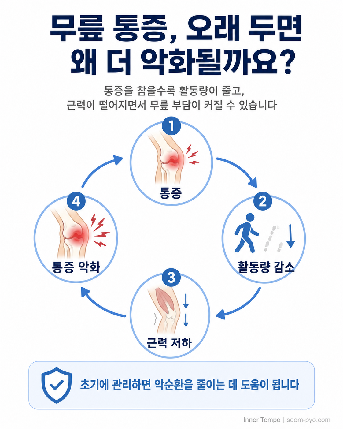 무릎 통증 악순환 설명