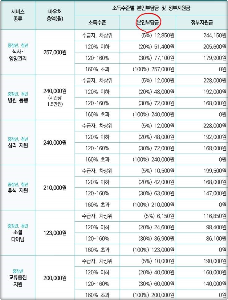 일상돌봄 서비스 비용