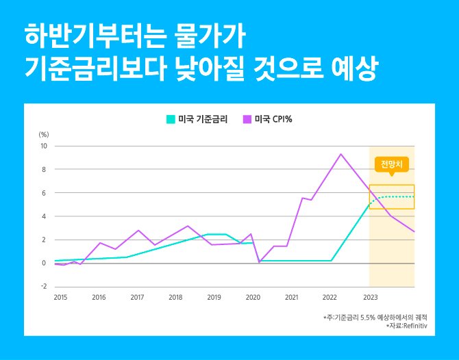 하반기 물가 낮아질것으로 예상
