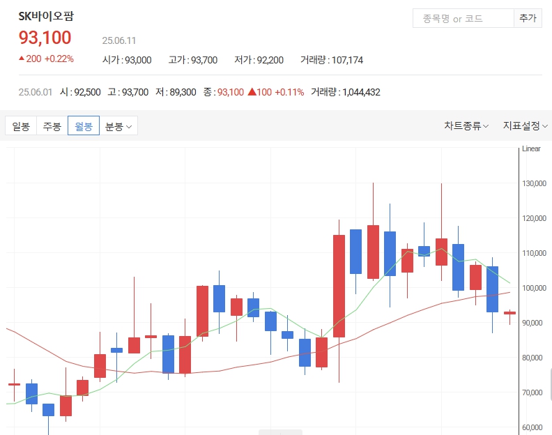 SK바이오팜주가 월봉차트