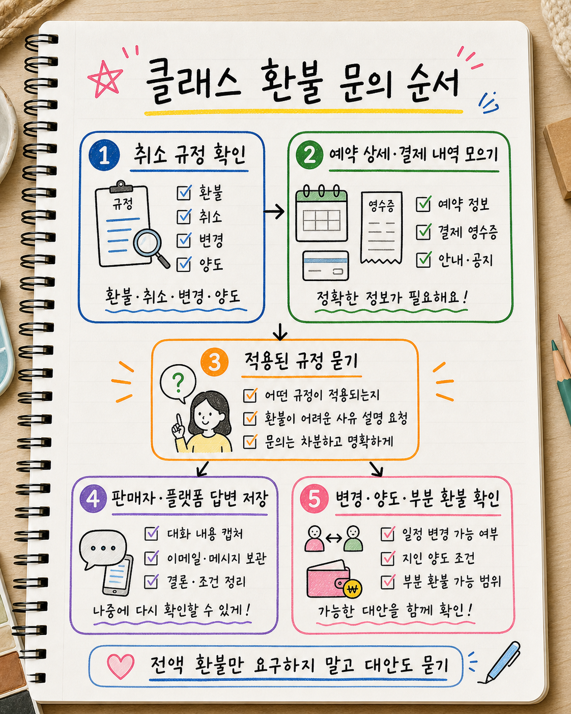 체험 클래스 환불 문의 전 취소 규정 확인, 예약 상세와 결제 내역 수집, 적용된 규정 문의, 판매자와 플랫폼 답변 저장, 변경 양도 부분 환불 확인 순서를 요약한 노트 이미지
