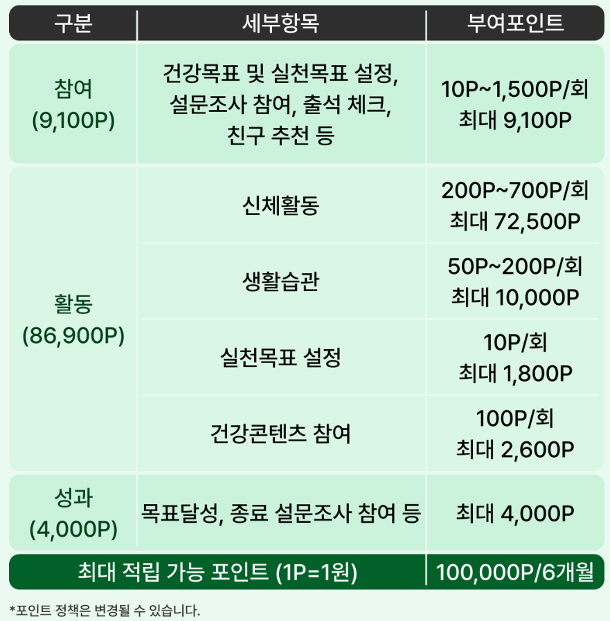 포인트 전환 및 사용처