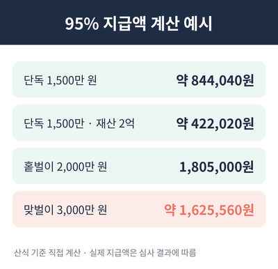 근로장려금 기한후신청 95% 계산 예시